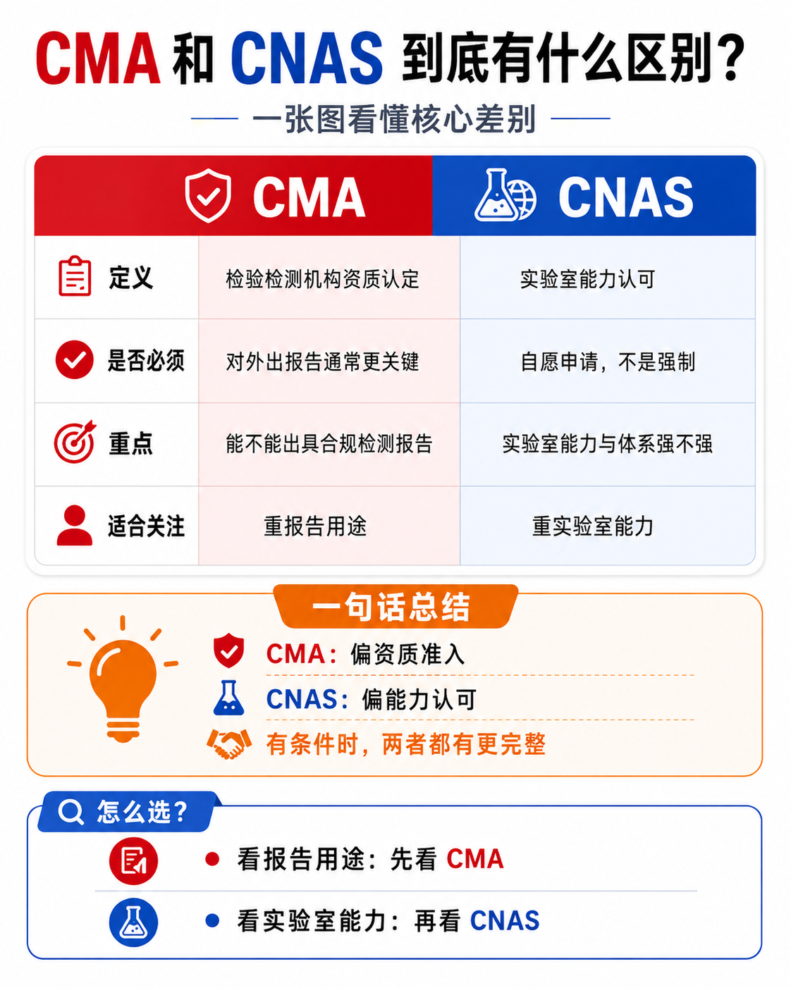 CMA和CNAS的区别一图看懂